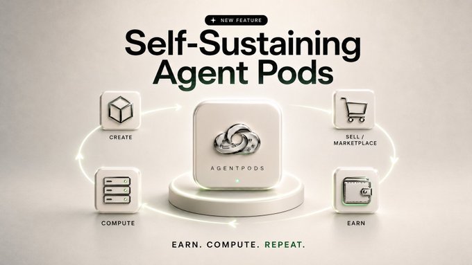 A promotional graphic for the new "Self-Sustaining Agent Pods" feature, featuring a central AGENTPODS icon connected by a circular flow to four capability nodes labeled CREATE, COMPUTE, EARN, and SELL/MARKETPLACE, with the tagline "EARN. COMPUTE. REPEAT." below. The image visually illustrates the post's announcement that AI agents can autonomously run businesses, earn revenue through marketplace sales and inference, and use built-in wallets to pay for their own compute—creating a self-sustaining economic loop.