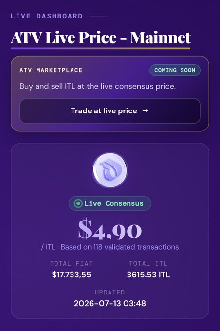 The image shows an "ATV Live Price - Mainnet" dashboard displaying a live consensus price of $4.90 per ITL, based on 118 validated transactions, with a total fiat of $17,733.55 and 3615.53 ITL, updated on 2026-07-13. The "ATV Marketplace" is marked "COMING SOON," reinforcing the post's message that $ITL's true value is benchmarked by ATV trading activity, encouraging users to start participating on @ATV_Interlink.