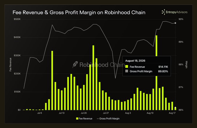 A chart titled 'Fee Revenue & Gross Profit Margin on Robinhood Chain' showing fee revenue bars and profit margin line, with a tooltip for August 18, 2026 showing $14.11K fee revenue and 89.83% gross profit margin.