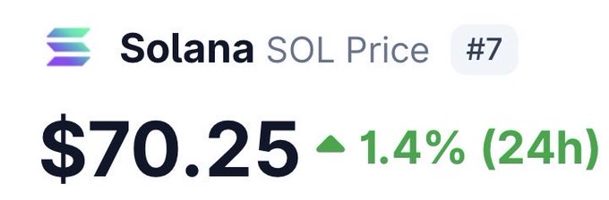 A cryptocurrency price widget displays Solana (SOL) at $70.25, showing a 1.4% gain over the past 24 hours. The widget reinforces the post's announcement of SOL reclaiming the $70 price level.