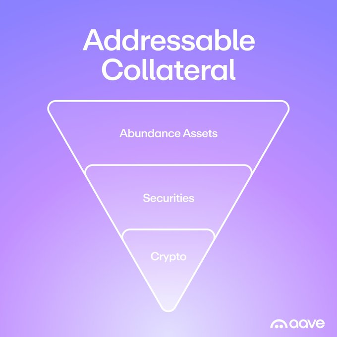 A purple gradient infographic titled 'Addressable Collateral' showing nested triangles labeled 'Abundance Assets', 'Securities', and 'Crypto', with the Aave logo.