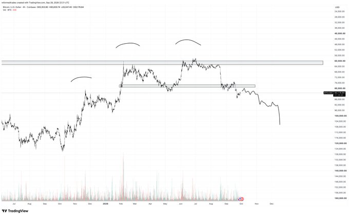 This is a Bitcoin/USD (BTCUSD) chart on Coinbase from TradingView, spanning roughly August 2024 to December 2025, showing two notable rounded tops (marked with curved lines) followed by a breakdown from the ~$120,000 range down toward ~$95,000, with volume spikes along the bottom. The chart visually supports the post's bearish sentiment, illustrating a triple-top-like distribution pattern where "everyone getting very bearish" aligns with the sharp red breakdown from resistance—contrasting with the bullish triple impulse structures the author notes are forming in stronger altcoins like ZEC and LIT.