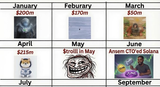 The image is a meme calendar showing each month paired with a viral meme or crypto event—January ($200m), February ($170m), March ($50m), April ($215m, Doge), May ($troll in May), June (Ansem CTO'ed Solana), July, and September—illustrating the post's claim that "every month this year has had a runner," highlighting how each month brought a trending crypto or meme moment.
