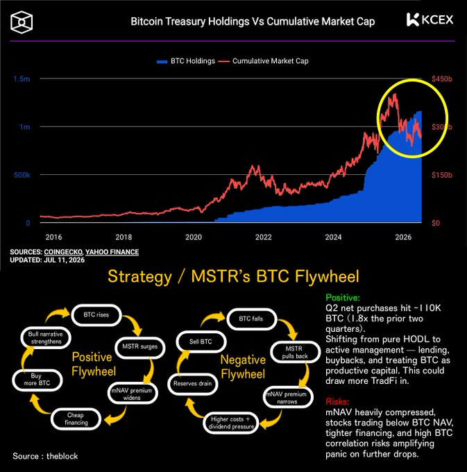 The image is a KCEX/Coingecko chart titled "Bitcoin Treasury Holdings vs Cumulative Market Cap" tracking 2016–2026, with a yellow circle highlighting a divergence where blue BTC holdings surge to ~1.1M while the red cumulative market cap line spikes to ~$450b before crashing to ~$272b; below it, a "Strategy / MSTR's BTC Flywheel" diagram illustrates the positive (BTC rises → MSTR surges → mNAV premium widens → cheap financing → buy more BTC) and negative (BTC falls → sell BTC → reserves drain → higher costs → dividend pressure) feedback loops, directly visualizing how Strategy's growing ~1.14M BTC holdings couldn't offset the $100B+ valuation collapse noted in the post.