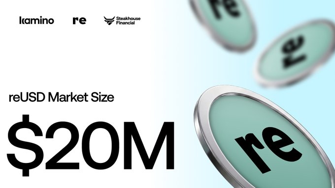 The image displays a graphic celebrating "reUSD Market Size $20M" alongside logos for Kamino and Steakhouse Financial, accompanied by 3D renderings of teal coins featuring the "re" brand mark. It visually illustrates the post's announcement that the reUSD Market on Kamino surpassed $20M just 8 days after its launch.