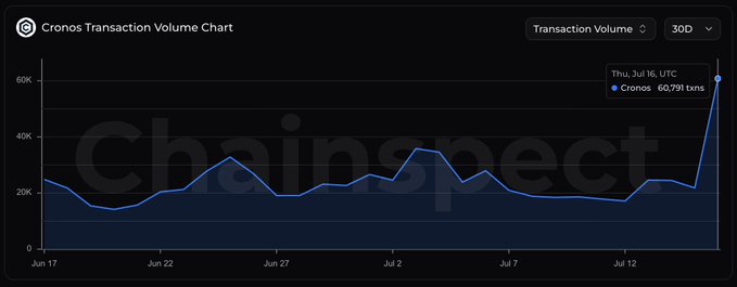 A Chainspect line chart titled 'Cronos Transaction Volume Chart' over a 30D period, showing a dramatic spike to 60,791 transactions on Thu, Jul 16, UTC.