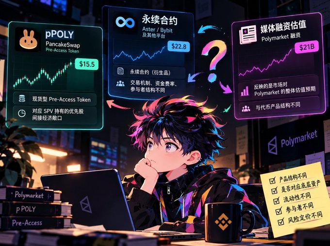 An anime-style infographic comparing cryptocurrency tokens, featuring a character looking at screens labeled "pPOLY PancakeSwap $15.5", "永续合约 Aster / Bybit $22.8", and "媒体融资估值 Polymarket $21B" with a checklist in Chinese.