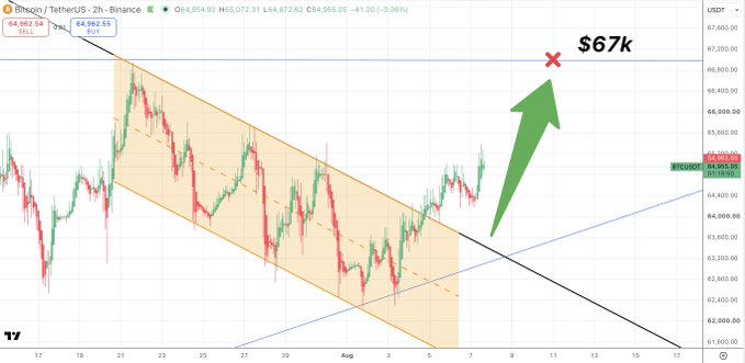 A Bitcoin/TetherUS (BTCUSDT) price chart showing a descending channel pattern with a green arrow predicting a breakout to $67k.