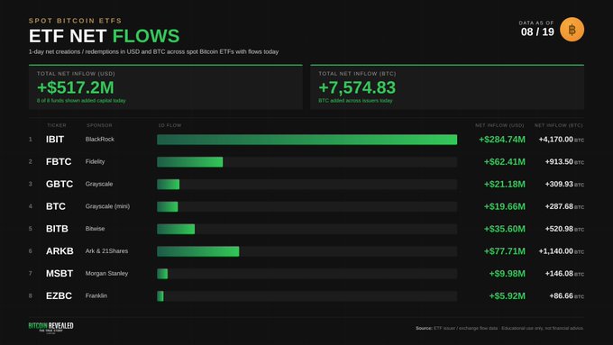 A Bitcoin ETF Net Flows dashboard showing +$517.2M total net inflow across funds including IBIT (BlackRock) +$284.74M, FBTC (Fidelity) +$62.41M, GBTC (Grayscale) +$21.18M, BTC (Grayscale mini) +$19.66M, BITB (Bitwise) +$35.60M, ARKB (Ark & 21Shares) +$77.71M, MSBT (Morgan Stanley) +$9.98M, and EZBC (Franklin) +$55.92M as of 08/19.