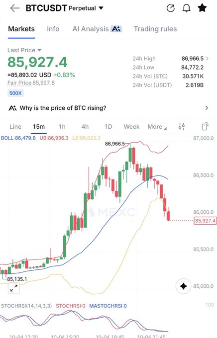 Cryptocurrency trading app screenshot showing BTCUSDT Perpetual pair at a last price of 85,927.4 USD, with a 15-minute candlestick chart displaying Bollinger Bands and RSI indicators.