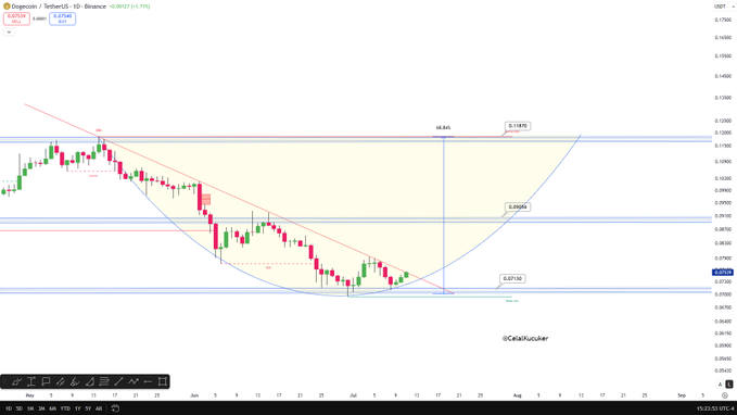 A DOGE/USDT price chart on a 4-hour timeframe showing a rounded bottom (cup) pattern with key Fibonacci levels marked at 0.07130 (low), 0.09095 (50%), and 0.11875 (high extension), suggesting a potential bullish breakout. The post "It's coming, what's on its way $DOGE" aligns with the chart's indication of an imminent upward move following the completion of the rounded bottom formation.