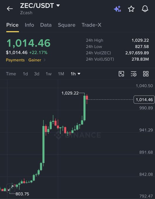 A Binance price chart for ZEC/USDT shows Zcash surging 22.17% to $1,014.46, reaching an intraday high of $1,029.22 that confirms a new all-time high as noted in the post.