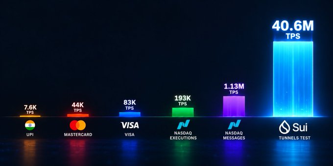 A glowing bar chart compares transaction throughput, showing Sui's "Tunnels Test" reaching 40.6M TPS—dramatically outpacing Visa (83K TPS), Nasdaq Messages (1.13M TPS), and others—to visually reinforce the post's claim that $SUI's Tunnels technology enables unprecedented settlement capacity for a future of human and AI agent transactions.
