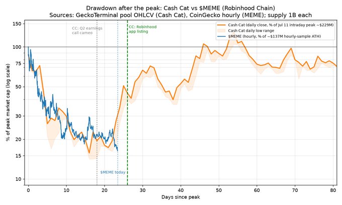 A line graph titled 'Drawdown after the peak: Cash Cat vs $MEME (Robinhood Chain)' comparing the % of peak market cap (log scale) over 80 days, with sources from GeckoTerminal and CoinGecko, showing vertical markers for 'CC: Q2 earnings call cameo', '$MEME today', and 'CC: Robinhood app listing'.