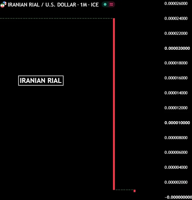 A TradingView chart of the Iranian Rial/U.S. Dollar (IRR/USD) pair on a 1-month interval (ICE) shows the currency's collapse from ~0.000024000 down to ~0.000001, visually illustrating the Rial's all-time low and reflecting the post's claim that just $455 makes someone a billionaire in Iran.