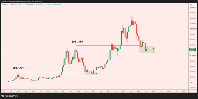 A TradingView monthly chart of Bitcoin/USD shows the price retracing to and bouncing off the previous 2021 all-time high around $69,000, mirroring the same support retest pattern that occurred at the 2017 ATH before the next major bull run began. The chart highlights this historical symmetry with labeled ATH zones and upward arrows, suggesting Bitcoin may be repeating its prior breakout structure.