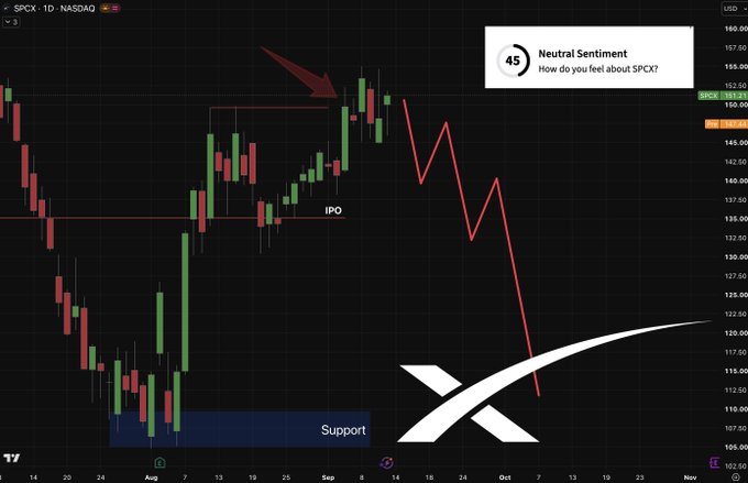 A daily candlestick chart for SPCX on NASDAQ displays a bearish outlook with a red downward trend line projecting toward a Support zone, marked with 'Neutral Sentiment: 45', an 'IPO' label, and an 'X' graphic overlay.