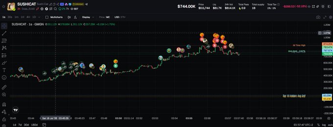A cryptocurrency trading chart for the SUSHI/USDT pair on TradingView, showing a price of $744.00K and various technical indicators.
