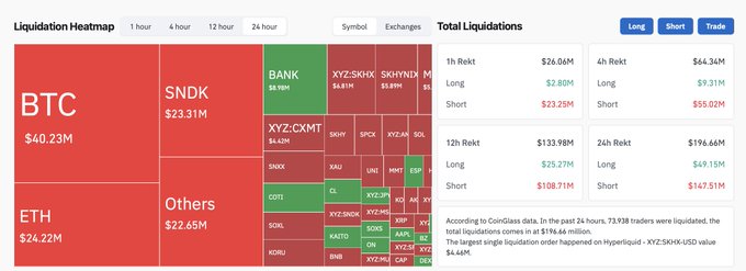 A cryptocurrency liquidation heatmap displays $176.44 million in total liquidations over the past 24 hours, with SanDisk (SNDK) leading at $23.31 million, followed by BTC ($40.23M) and ETH ($24.22M). The treemap also shows other notable liquidations including Bank, XYZ:SHX, Micron (MU), SpaceX, Kaito, and Apple, while the totals panel breaks down that longs lost $49.15M and shorts lost $147.51M in the last 24 hours—directly corroborating the post's claim about SNDK's prominence on the liquidation board.