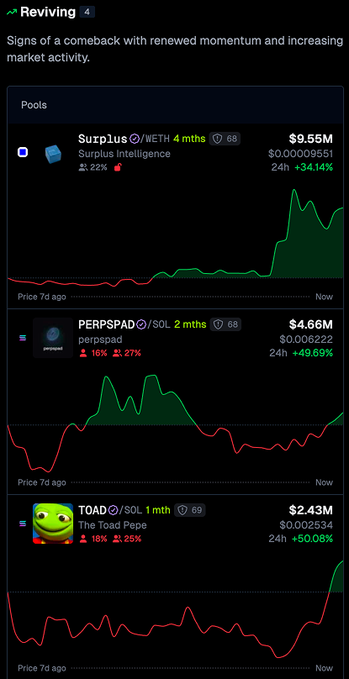 The image shows a "Reviving" dashboard from Revival Radar, displaying three tokens with renewed momentum: Surplus ($WETH, +34.14% in 24h, $9.55M), PERPSPAD ($SOL, +49.69% in 24h, $4.66M), and TOAD ($SOL, +50.08% in 24h, $2.43M), each accompanied by 7-day price charts showing sharp recent upticks after periods of decline or inactivity.

The chart visually reinforces the post's claim that the Revival Radar tool helps identify tokens showing "signs of a comeback with renewed momentum and increasing market activity," making it easier for users to spot potential plays before they gain broader attention.