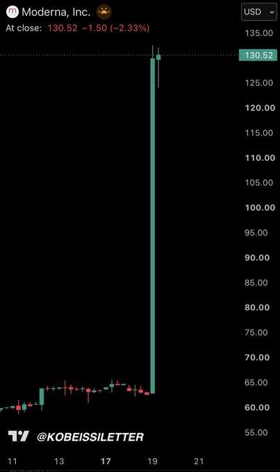 A stock chart for Moderna, Inc. (MRNA) showing the share price spiking dramatically from around $60 to close at $130.52, down $1.50 (−2.33%), credited to @KOBEISSLETTER.