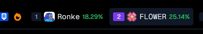 A dark-themed leaderboard or ranking display showing 'Ronke 18.29%' in first place and 'FLOWER 25.14%' in second place.