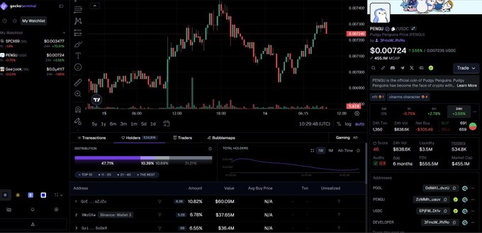 The image shows a chart displaying cryptocurrency prices over time. The chart has a purple and black color scheme with a stock price line indicating various points of interest for trading. 

A description next to the chart says that Bitcoin owner Gecko Terminal holds about 47.71% of the supply, which is an essential point to consider when analyzing this chart. The post also includes text discussing how different factors could affect the prices displayed in the chart and providing a list of wallets holding portions of the cryptocurrency supply. It highlights how these wallets play a role in determining the price fluctuations shown on the screen.