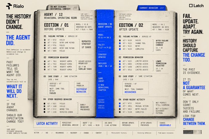 A Rialo presentation slide titled 'THE HISTORY DIDN'T CHANGE. THE AGENT DID' showing a behavioral operating record comparing an agent's failure and permission behaviors before and after an update, alongside 'Latch' branding.