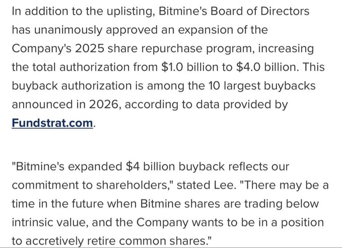 Bitmine's Board of Directors has unanimously approved an expansion of the Company's 2025 share repurchase program from $1.0 billion to $4.0 billion, making it one of the 10 largest buybacks announced in 2026 according to Fundstrat.com. The image relates to the post by showing a similar large-scale buyback announcement from a peer company (Bitmine), reinforcing the post's point that share repurchases are particularly accretive when executed below intrinsic value, as Bitmine explicitly stated they want to be positioned to "accretively retire common shares."