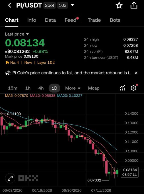 A screenshot from OKX shows the PI/USDT spot trading chart with a last price of 0.08134 (up 5.98%), 24h volume of 82.67M PI, and a downward-trending candlestick chart.