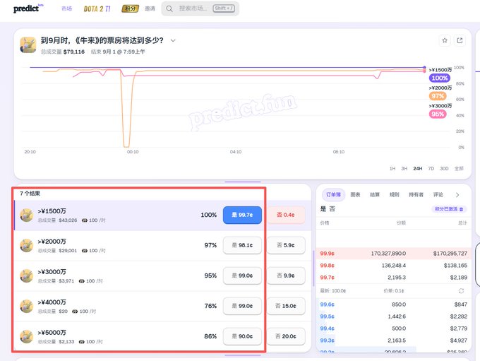 A prediction market interface for DOTA 2 shows charts and betting odds for the question '到9时时，《午求勋》的票数将达到多少？' with current total votes at $79,116 and prediction options ranging from ¥1500万 to ¥5000万.