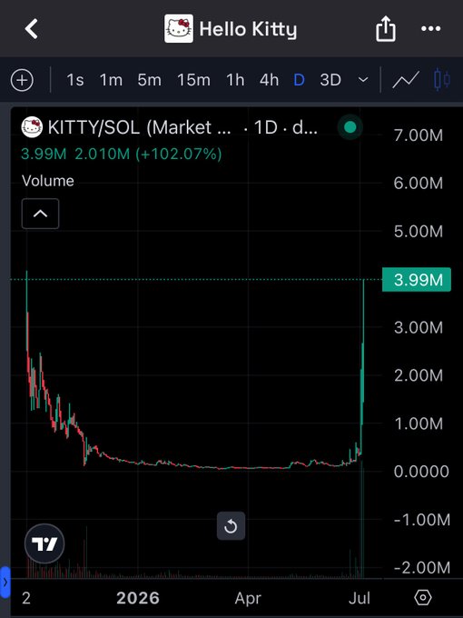 A TradingView chart of the KITTY/SOL memecoin showing a massive volume spike on a 1D timeframe, with current volume at 3.99M (up 102.07%) and a sharp price breakout at the end of the timeframe, visually supporting the post's claim that $KITTY is "warming up for its parabolic run."