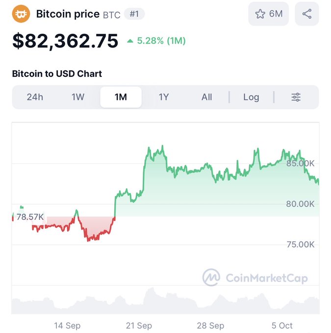 Bitcoin (BTC) price chart showing a value of $82,362.75, up 5.28% over the 1-month period, with the price action displaying a dip below $78.57K before rallying past $85K—consistent with a liquidity sweep before continuing upward.