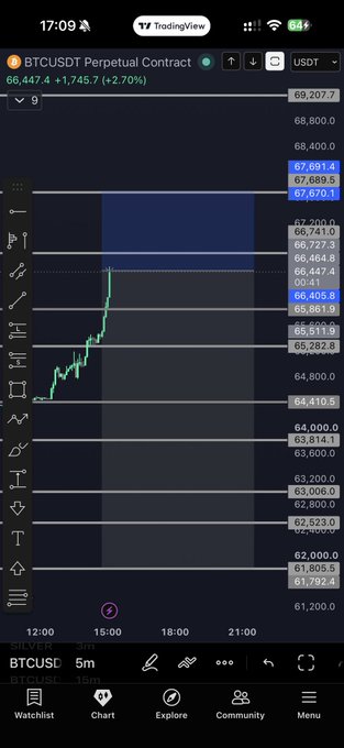 A TradingView chart of the BTCUSDT perpetual contract shows Bitcoin's price climbing steadily to around $66,400 over a 5-minute timeframe, with the post's caption referencing significant trading losses and $350M in liquidations during the move.
