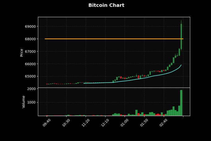 The image shows a Bitcoin price chart titled "Bitcoin Chart" displaying price action and volume, with prices ranging from around $64,000 to nearly $70,000 across the timeframe from 09:40 to 02:40. The chart visually confirms the post's claim, as the candlesticks show a sharp upward rally culminating near $69,500, breaking above the horizontal orange resistance line at $68,000, accompanied by a significant spike in trading volume.