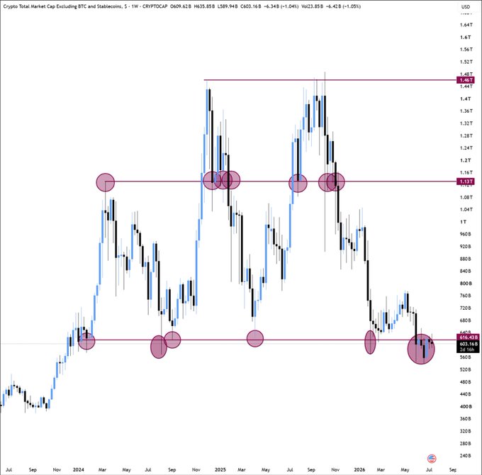 A weekly chart of Crypto Total Market Cap Excluding BTC and Stablecoins (CRYPTOCAP) showing price action hovering near the $603B support level, with the highlighted horizontal range between approximately $600B and $1.137T marking a critical 2-year support zone that altcoins are attempting to reclaim for a potential summer rally.