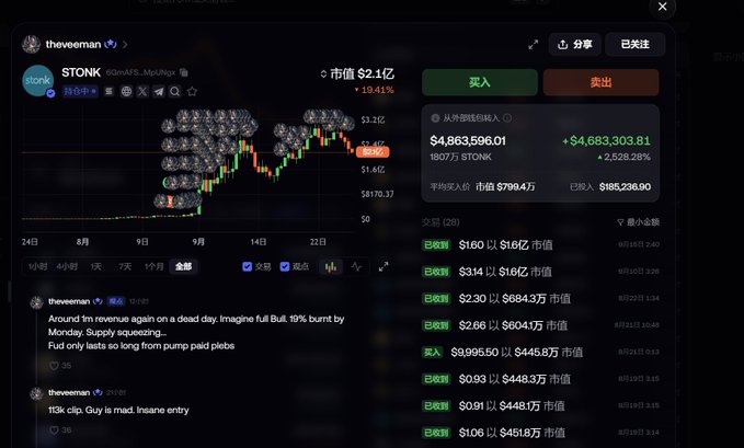 The image shows a cryptocurrency trading dashboard for the token STONK (on GMGN/Monnts), displaying a price chart with a current market value of $2.1 billion (+19.41%), a buy/sell interface, and recent large transactions including a buy of $9,995.50 at $445.8万 market cap. It belongs to user "theweman," whose post highlights $4.68M unrealized profit in $STONK alongside profits in $PONS and $ANSEM, showcasing the trader's successful gem-finding strategy featured in this dashboard screenshot.