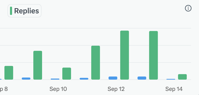 Bar chart titled 'Replies' displaying green and blue vertical bars tracking data from Sep 8 to Sep 14.