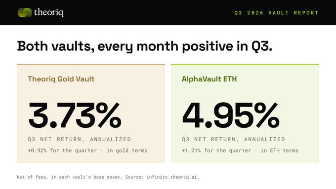 A Q3 2026 Vault Report from theoriq showing positive monthly returns for both vaults, with the Theoriq Gold Vault at 3.73% and AlphaVault ETH at 4.95% annualized net return.