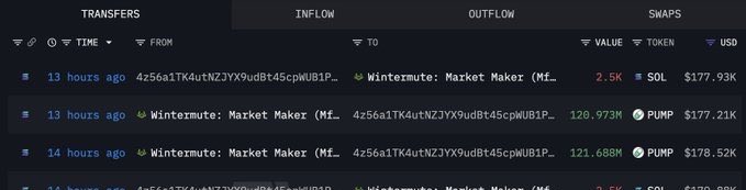 The image displays a transfer tracking interface showing recent transactions from Wintermute: Market Maker, including a 2.5K SOL (~$177.93K) inflow and 120.973M and 121.688M PUMP (~$177.21K and $178.52K USD) outflows occurring 13-14 hours ago.

This directly supports the post's claim by visually confirming that SOL is being received and immediately swapped for PUMP tokens through Wintermute, with each ~$177-178K trade demonstrating the large-scale capital movement between the two assets.