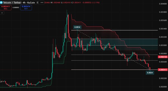 The image shows a chart with a black background that displays the stock price of Telcoin (USDT) over time during a trading day. The chart illustrates the rise and fall of Telcoin's value, showcasing a sharp pump followed by heavy distribution as its price surges upwards for a period of time before reaching an explosive peak. This pattern suggests that the traders had to make quick decisions about buying or selling the stock in order to take advantage of the rapid price movement, ultimately leading to a massive upside from 0.0023 to 0.75% of the value. The post also provides information on how to trade Telcoin using KuCoin.
