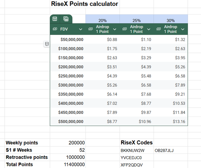 A 'RiseX Points calculator' spreadsheet showing FDV values ranging from $50M to $500M with corresponding dollar amounts at 20%, 25%, and 30% airdrop rates, plus Weekly points of 200,000 and Total Points of 11,400,000 with RiseX Codes.
