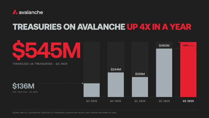 A chart titled 'TREASURIES ON AVALANCHE UP 4X IN A YEAR' showing tokenized US treasuries growing from $136M in Q3 2025 to $545M in Q3 2026, a +14% increase.