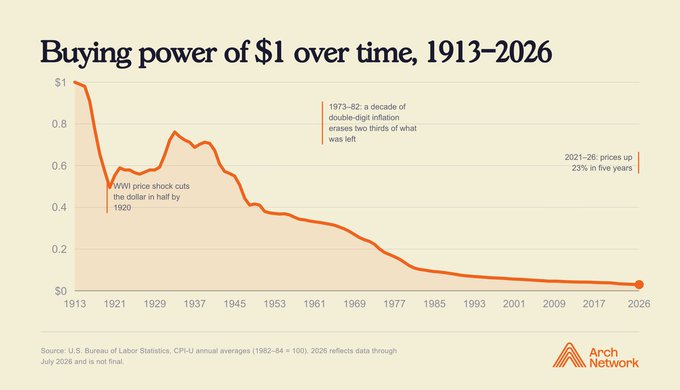 An orange line graph titled 'Buying power of $1 over time, 1913–2026', showing inflation with annotations about WWI price cuts, 1973-82 inflation, and recent price increases, sourced from the U.S. Bureau of Labor Statistics and branded by Arch Network.