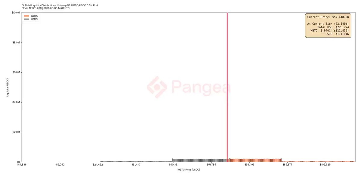 The image shows a white line graph that displays data over time, with a red bar indicating a specific time period or category being compared between two different options. There are several points representing different times of day, which may be interpreted as different trading hours. A line connecting these points indicates the change in the value for each point in relation to the other points on the line graph. The post appears to discuss the difference between @CurveFinance FXSwap and @Uniswap V3 CLAMM, with a focus on analyzing their performance over specific time periods.