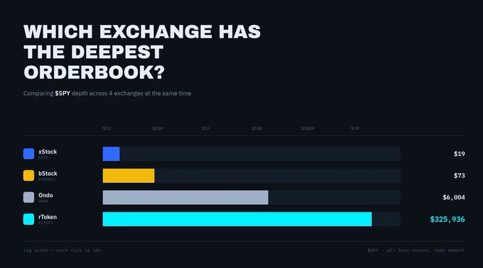 A bar chart comparing the $SPY orderbook depth of four exchanges, with rToken showing the deepest at $325,936, followed by Ondo at $6,004, bStock at $73, and xStock at $19.