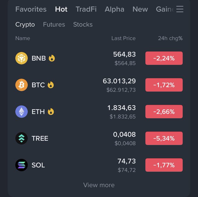 A cryptocurrency price tracking app showing 'Hot' trending tokens in the Crypto tab, including BNB (-2.24%), BTC (-1.72%), ETH (-2.66%), TREE (-5.34%), and SOL (-1.77%) with their last prices and 24-hour changes.