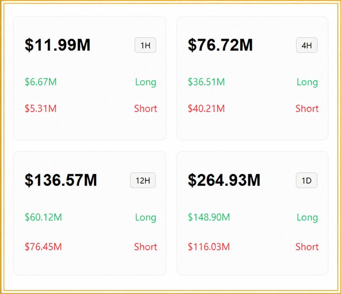 A trading dashboard showing liquidation data across timeframes: $11.99M (1H), $76.72M (4H), $136.57M (12H), and $264.93M (1D), split between Long and Short positions.