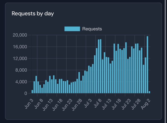 The image shows a bar chart titled "Requests by day" tracking daily activity from June 3 to August 2, with request volumes climbing from around 4,000 in early June to peaks near 19,000-20,000 in late July/early August. This surge in usage supports the post's claim of a new all-time high (ATH) for Emblem Build, demonstrating growing adoption by builders and launchers using the $EMBLEM platform.