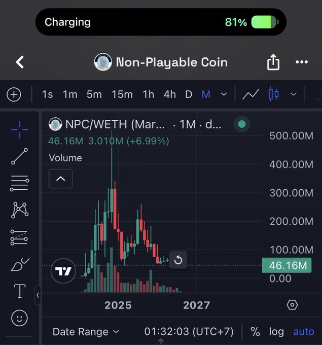 A mobile trading chart screenshot showing 'Non-Playable Coin (NPC/WETH)' with a monthly candlestick chart, currently at 46.16M (down 6.99%), viewed at 01:32:03 UTC+7 with the phone charging at 81%.